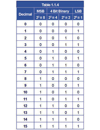 Binary Chart 